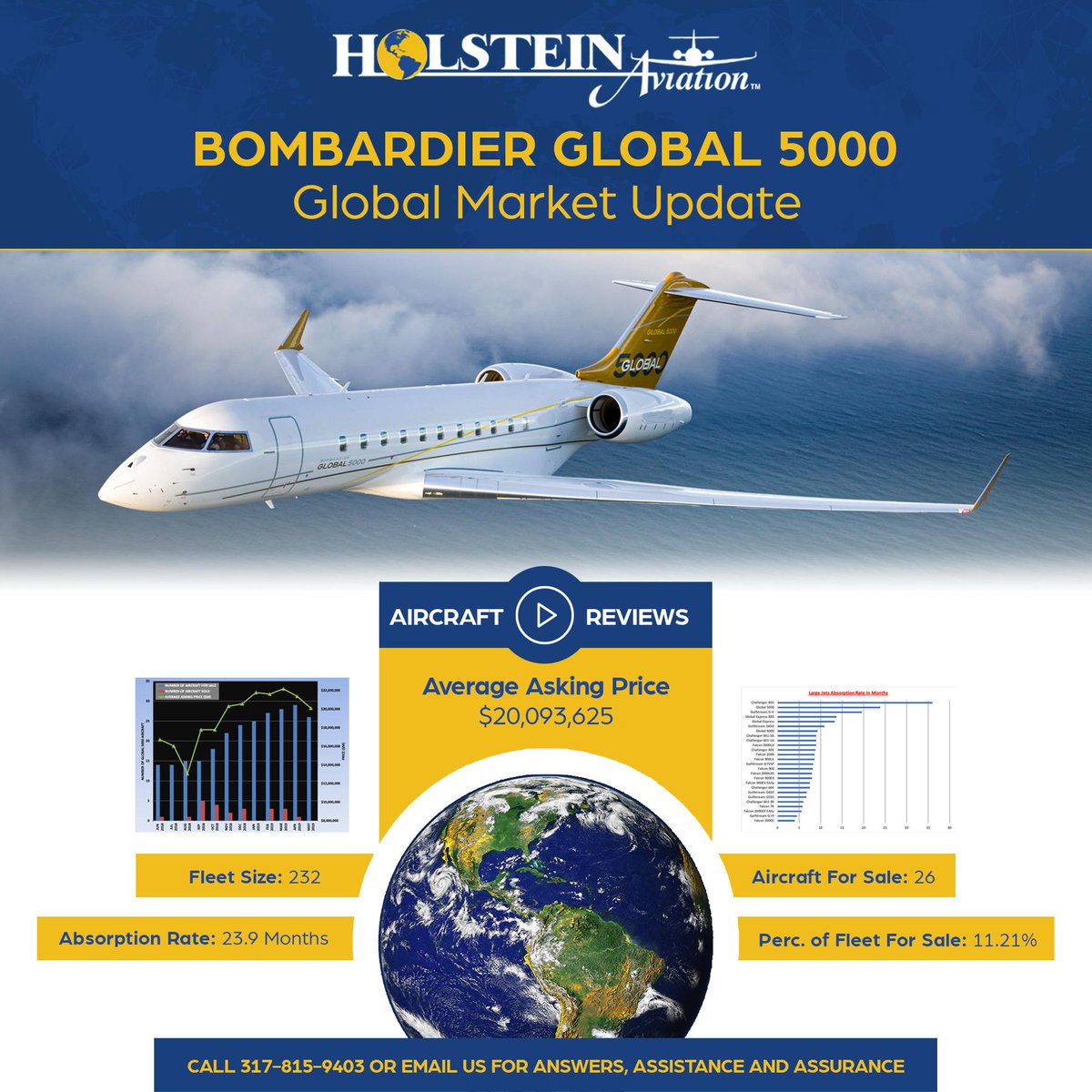HolsteinAviatio's tweet photo. OUT NOW - Review our Global 5000 Market Update discussing - Avg ask / Fleet size / Absorption rates &amp; more. Click here https://t.co/hBIEEPYYGw

#aircraft #business #wealth #Bombardier #Global5000 #pilot #aeroclassifieds #aviation #privatejets #aircraftmanagement #aircraftleasing https://t.co/taCNbjbfVg