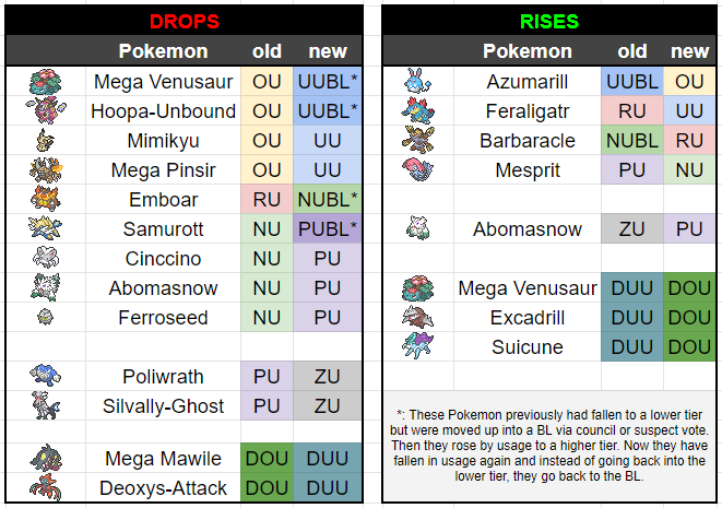 Smogon University Here Are July S Tier Shifts Based On The Past Three Months Of Pokemon Showdown Usage What Do You Think Of The Changes T Co Kde9wn0sbi T Co F5xrufggot