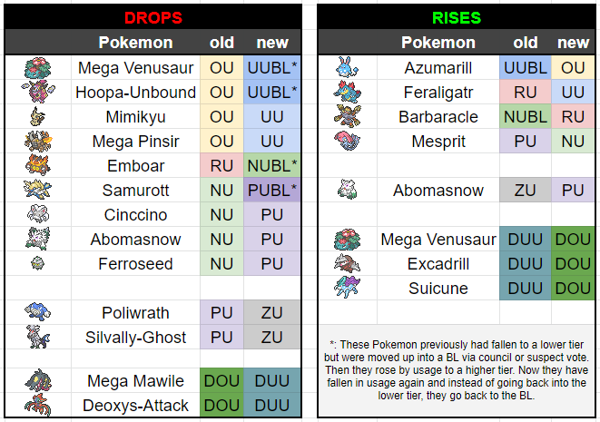 This week we are featuring an RU team - Smogon University