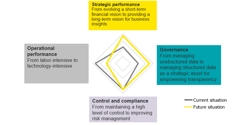 DavidBeleno's tweet photo. Now, the role of a CFO has broadened to find answers to a variety of topics. While it was perceived as an accounting and finance expert in the past, it has emerged into a business advisor function that provides additional value to an organization. Karsten Füser, 2019. @EYColombia https://t.co/WC0tH9mpgu