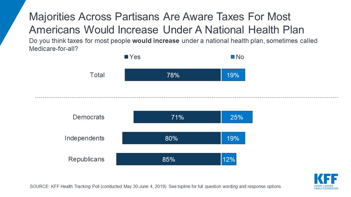 KFF's tweet photo. 78% of the public thinks that Medicare-for-all would raise taxes for most Americans.

Far fewer think it would eliminate insurance premiums (39%) and cost sharing like deductibles and co-pays (27%), as the leading proposals outline.

More in our poll: https://t.co/4b0EgLtySp https://t.co/A3znE3HgFp