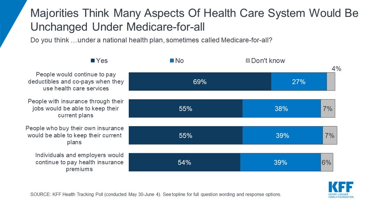 KFF's tweet photo. 78% of the public thinks that Medicare-for-all would raise taxes for most Americans.

Far fewer think it would eliminate insurance premiums (39%) and cost sharing like deductibles and co-pays (27%), as the leading proposals outline.

More in our poll: https://t.co/4b0EgLtySp https://t.co/A3znE3HgFp