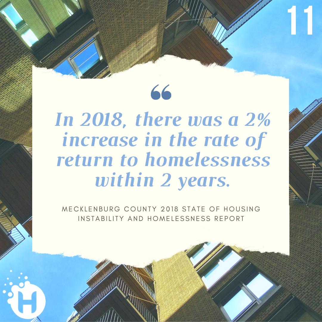 HopeVibesCLT's tweet photo. Fact #11 of #EyesOpenCLT : According to the 2018 Mecklenburg County Report on Homelessness, "there was a 2% increase in the rate of return to homelessness within 2 years". #charlotte #housing #stablehousing #homelessness #returntohomelessness #homeless #GiveHopeDaily #keepahome https://t.co/eRX417fT2Q
