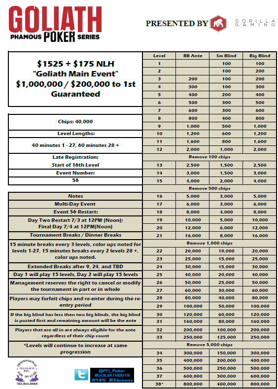 PH_POKER's tweet photo. Someone is going to win $200k MINIMUM for a $1700 buyin ....its main event week at @PH_POKER!!!
$1700 buyin
40k starting stack
40/60 minute levels
ONE MILLION DOLLARS GUARANTEED PRIZE POOL!! w/ $200k minimum for first
#changinglives #phgoliath #phpoker https://t.co/Ur2nN6Wnol