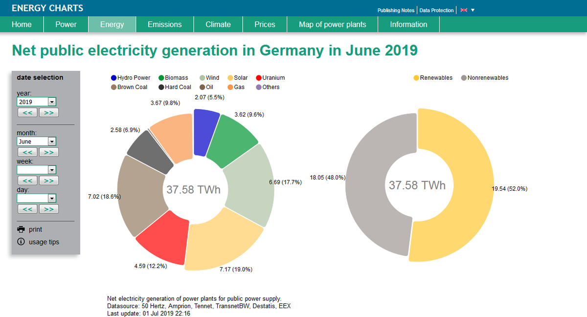 In June 2019, solar energy was the strongest source of net electricity generation in Germany for the first time:
1. solar: 7.17 TWh (19%)
2. lignite; 7.02 TWh (18.6%)
3. wind: 6.69 TWh (17.7%)
4. nuclear energy 4.59 TWh (12.2%)
energy-charts.de/energy_pie.htm…