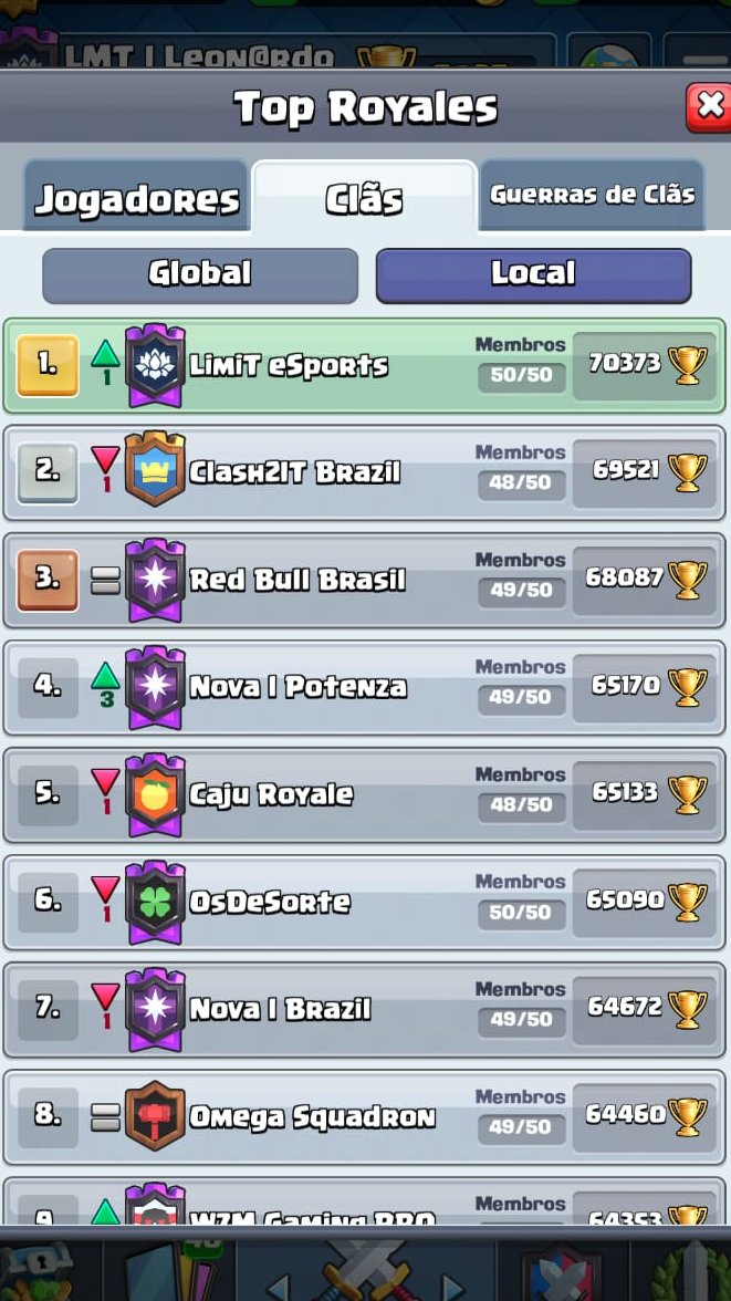 _LimiTeSports's tweet photo. Para os que são apaixonados pelo jogo sabem a satisfação que é o termino de mais uma temporada bem sucedida e pra completar Top 12 Global. Parabéns a todos que trabalham muito pra que isso tudo aconteça. #GoLimit #Tricampeao #goClash @ClashRoyaleBR estamos aguardando nosso premio https://t.co/6FojFolwBs