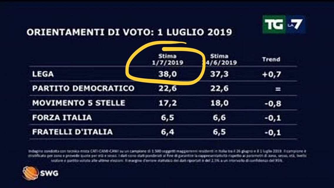 MassimoSertori_'s tweet photo. La #Lega di #MatteoSalvini guadagna quasi un punto in una settimana e vola al 38%.
Io dico che possiamo arrivare al 40%, e voi?! 
‘Notte, Amici 😊💪🏻
#1luglio #sisale https://t.co/3ho6mzNGUi