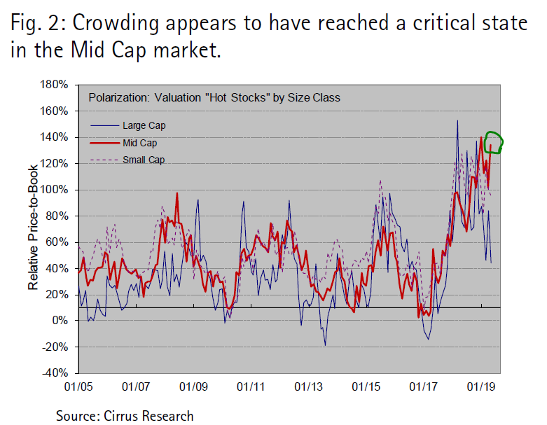 SatyaPradhuman's tweet photo. MidCap Mayhem: Leadership stocks hitting valuation extremes; time to temper the chase for growth in MidCaps? https://t.co/NP4qzthyuS