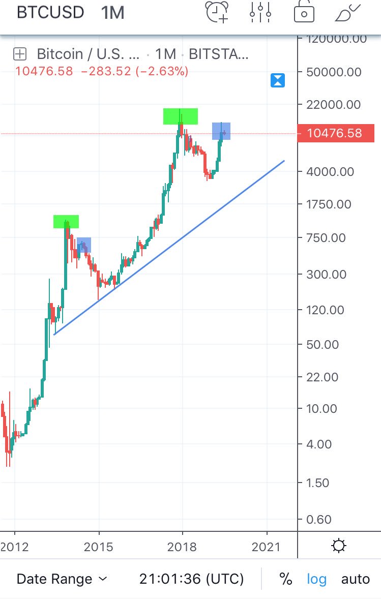 cryptofari_'s tweet photo. What if this is only a bull trap?
$BTC $btcusd #btc #bitcoin https://t.co/60HPUfjPPM