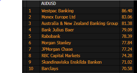 Sean Callow (@seandcallow) on Twitter photo Bloomberg FX Forecast Accuracy Ranking Q2 2019 - well done <a href="/WestpacMacro/">Westpac Economics</a> ! #ausbiz Bloomberg FX Forecast Accuracy Ranking Q2 2019 - well done <a href="/WestpacMacro/">Westpac Economics</a> ! #ausbiz