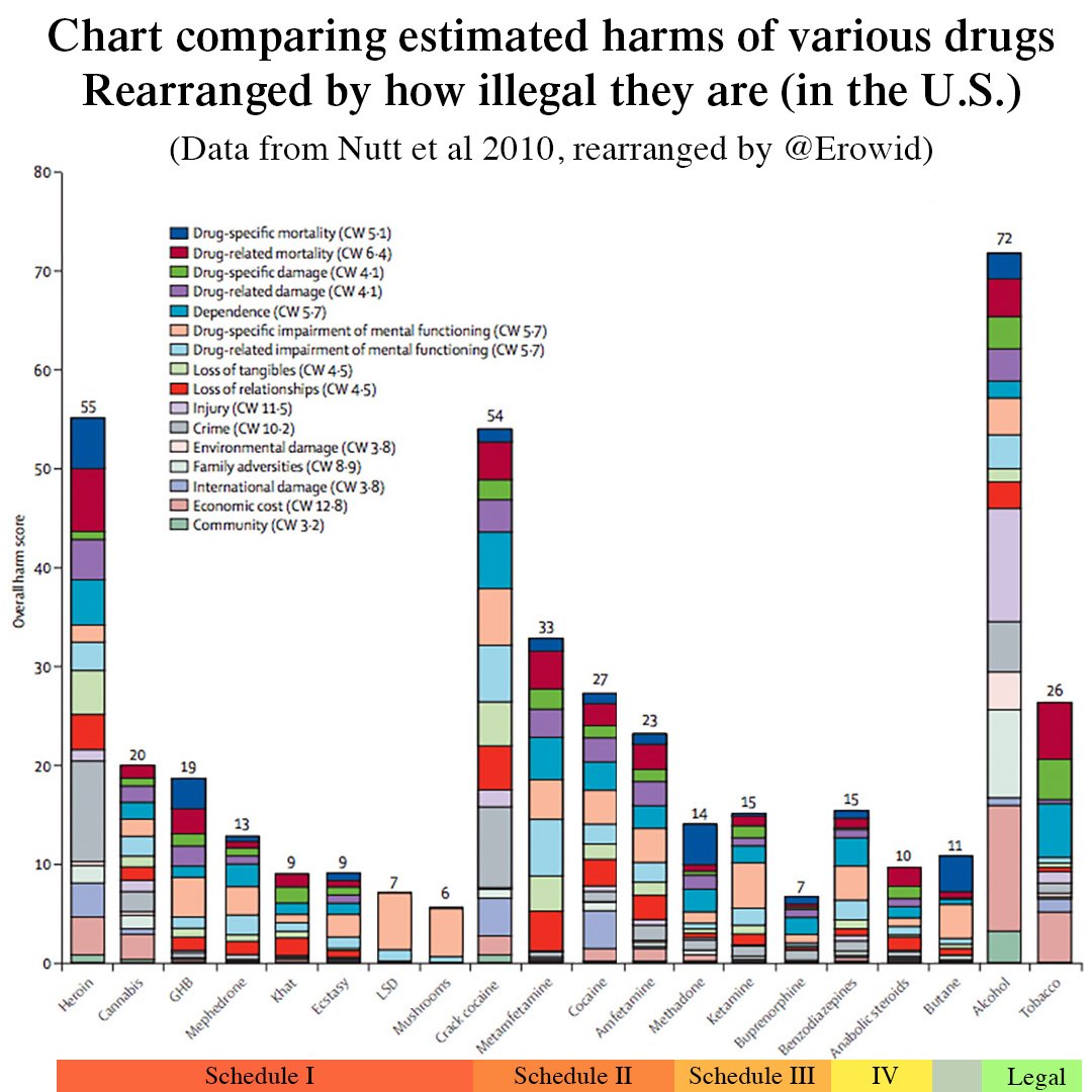 Erowid's tweet image. To put the previous charts in perspective, here's the same data rearranged w/ the most illegal drugs on the left &amp;amp; the least illegal on the right. Makes Nutt et al seem like geniuses compared to those who write the laws! ;)
.
#Erowid #psychedelics #research #harmreduction
