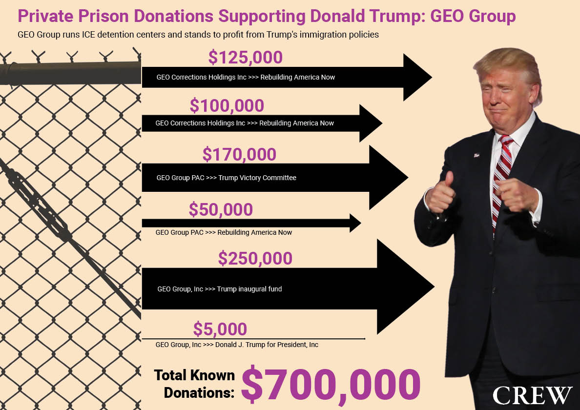 Who is benefiting from Trump’s zero tolerance immigration policy? 
A private prison company that has donated hundreds of thousands to supporting Trump’s presidency.