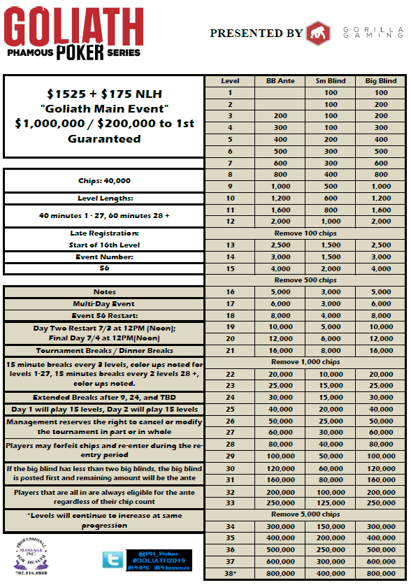 ChadAHolloway's tweet photo. Today is the @PH_POKER GOLIATH Phamous Poker Series $1,700 Main Event starts tomorrow. Day 1 plays 15 levels, Late reg &amp; re-entry until start of Level 16 on Day 2. https://t.co/ie2w3QO1Fc