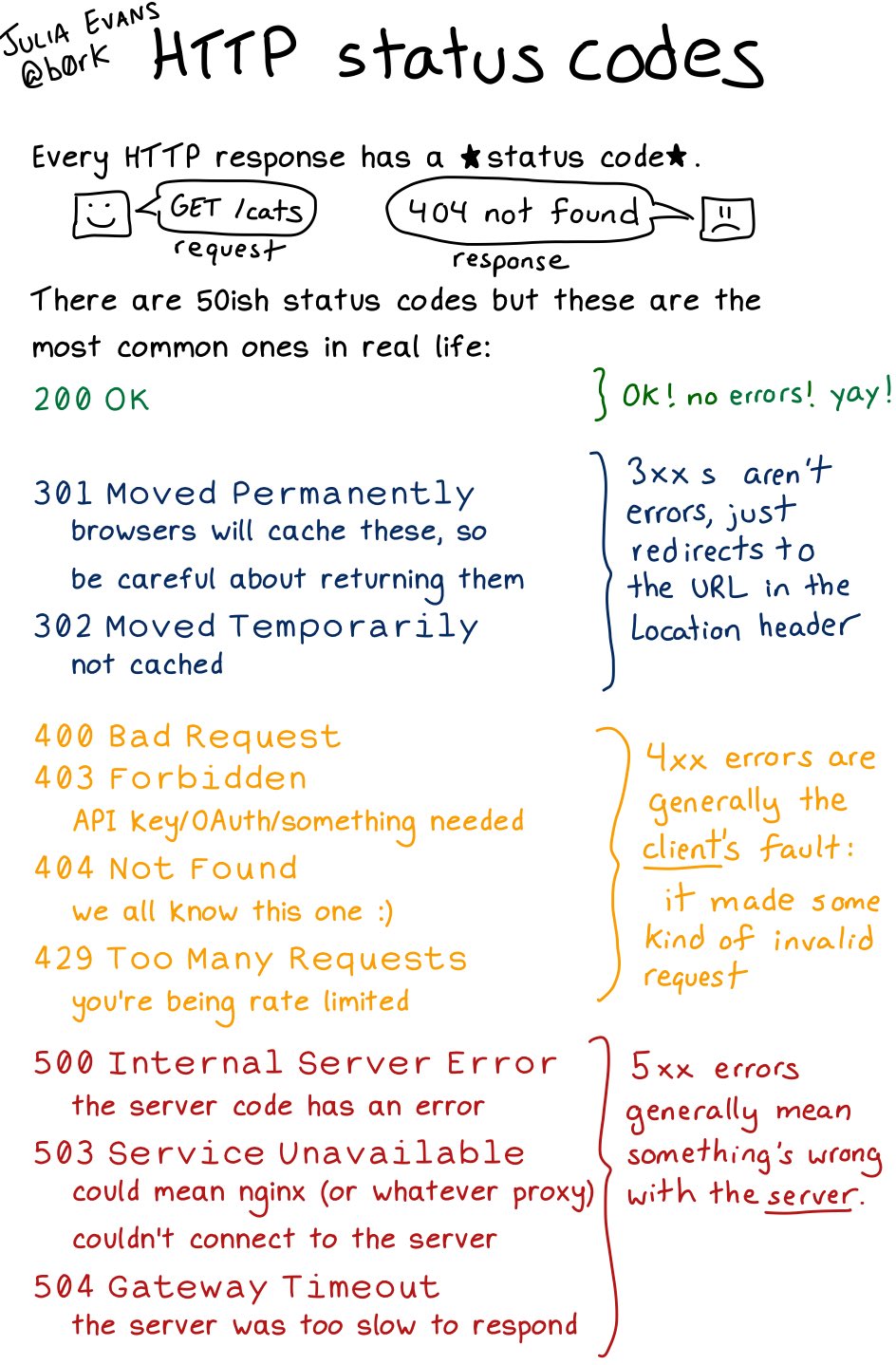 HTTP Status Codes: What Each Code Means