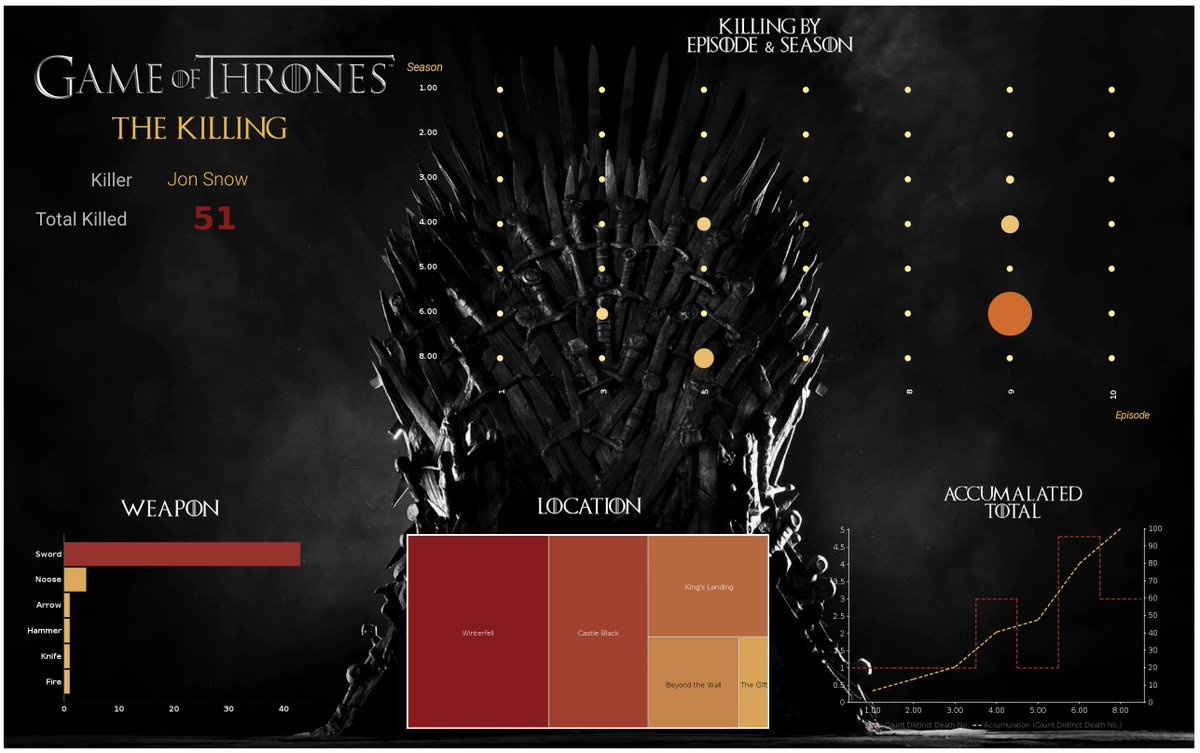 chithreshsuresh's tweet photo. #MakeoverMonday Week 28  visualising Deaths in Game of thrones. For someone like me who has not watched a single episode of GOT 😋 .This was interesting 
 @VizWizBI ,@datadotworld ,@TriMyData ,@YellowfinBI,#GameOfThrones Interactive chart 
https://t.co/WJ8Rnqmv37 https://t.co/o9rAVwpXr5