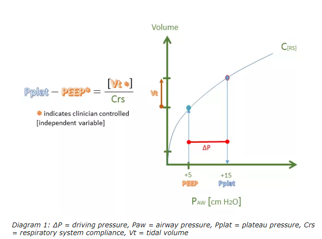 abribriesco43's tweet photo. #RespiratoryICU
Here is a nice diagram of #DeltaP from @heart_lung and @PulmCCM
@AGMRRT @donnatanner815 @julieajackson1 @MadisonRRT @CCF_PCCM @emireles_c https://t.co/BksZLlcKXj