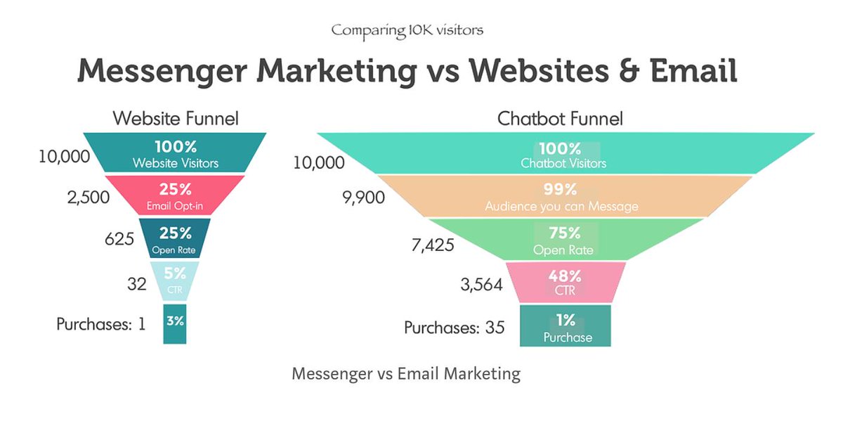 chatmebotnet's tweet photo. Messenger vs Email Marketing
#chatbots #chatbots_statistics https://t.co/z0N0WtHgFx