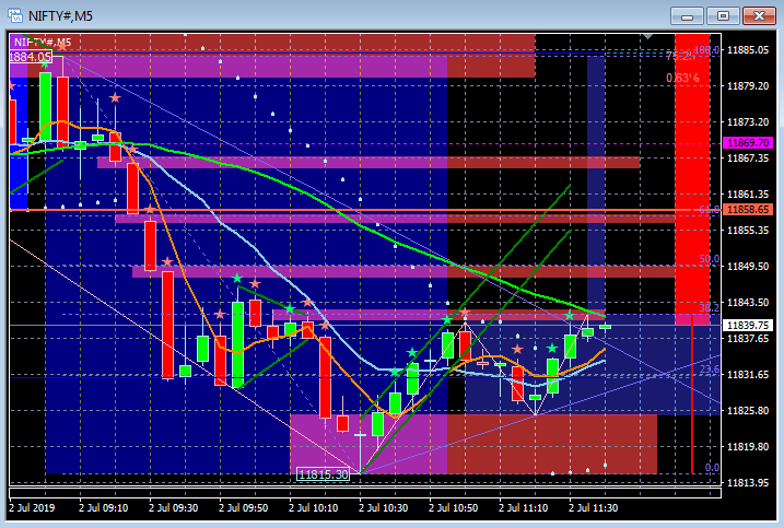 Nifty 5 Min Chart