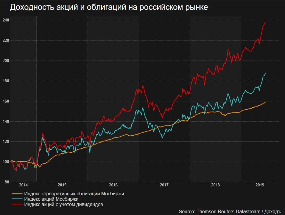 Доходность облигаций рф. Доходность акций и облигаций. Доходность ценных бумаг. Российский рынок акций график. Волатильность рынка ценных бумаг.