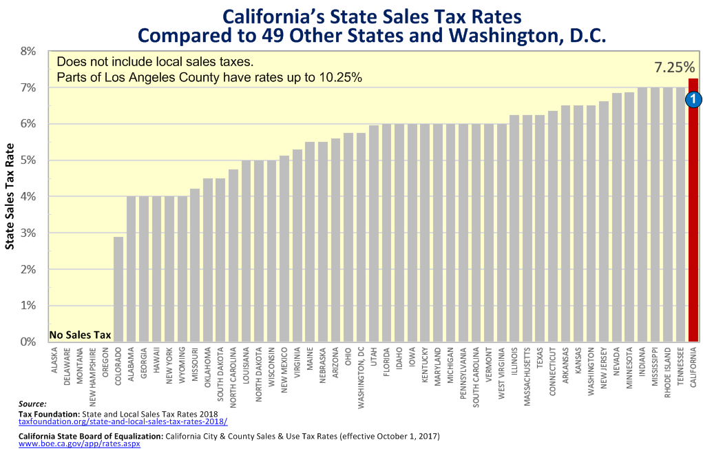 California Sales Tax Chart