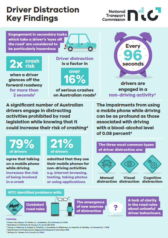 fleetware's tweet photo. The @NTC_AUS have compiled this infographic highlighting the impact of driver distraction. Some of the stats are confronting! Glancing away from the forward road for just 2 seconds doubles your chance of having an accident! https://t.co/QAN3RybKli