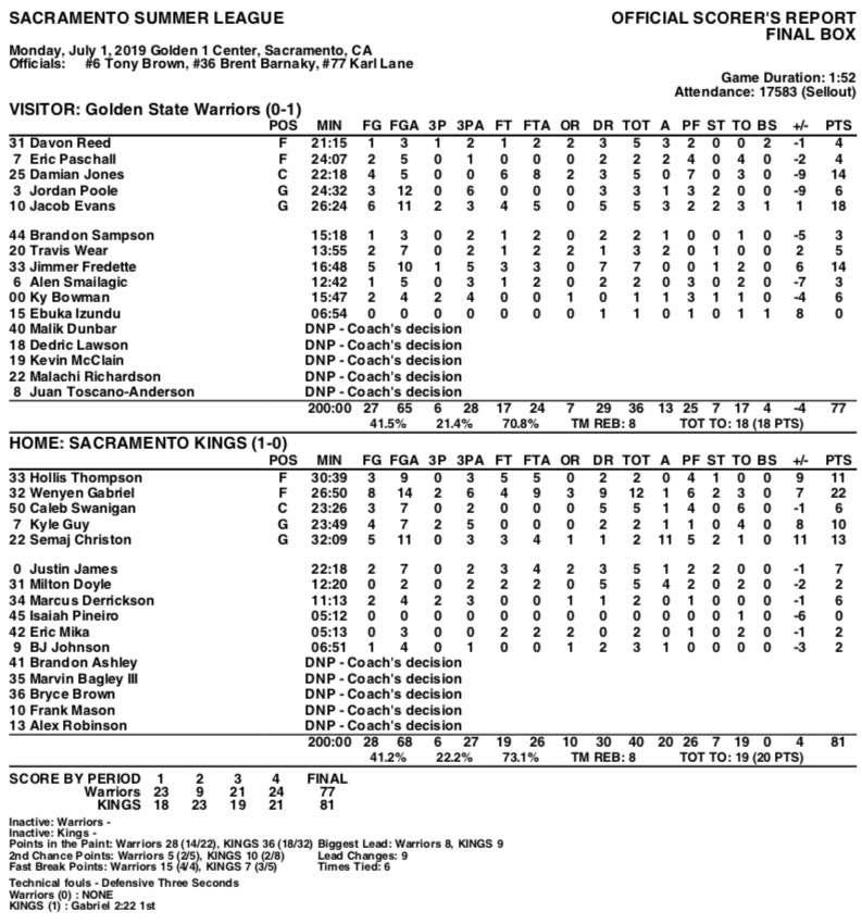 Warriors PR on Twitter "California Classic Game 1 Final Kings 81