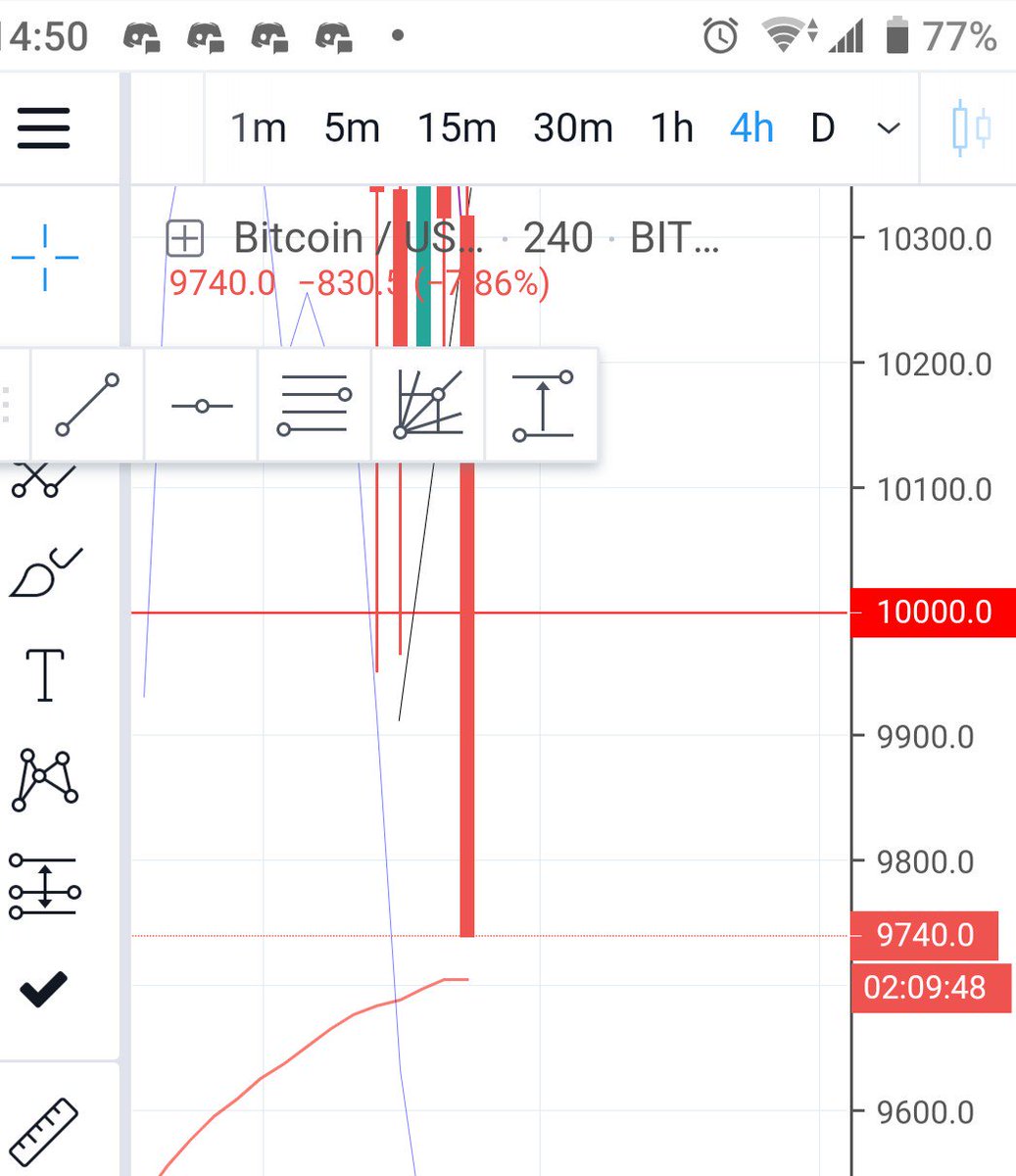bitman_COIN's tweet photo. 4h足200日EMA ここは簡単に割れないでしょ… https://t.co/NV4IyCfKqI