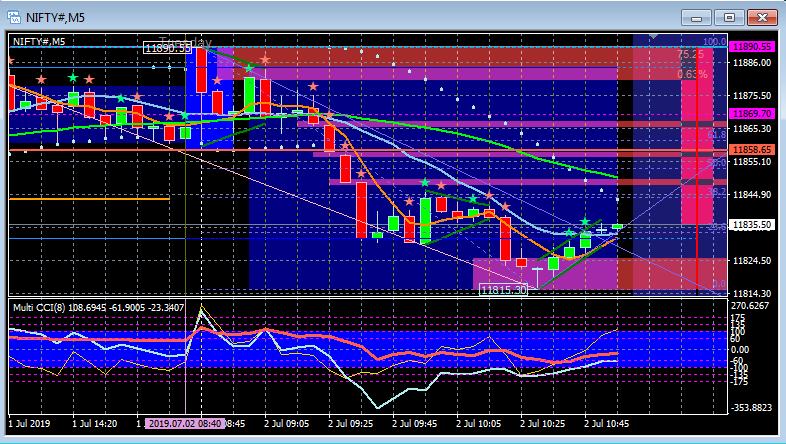 Nifty 5 Min Chart