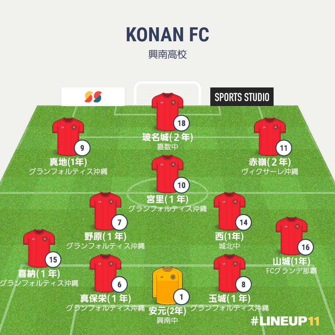 興南高校サッカー部 در توییتر 波布リーグ前期が終了しました 興南高校サッカー 部は3勝1分1敗で全体2位となりました 痛恨の1敗が悔やまれますが 8月から始まる後期リーグでは2部昇格を果たせるよう チーム一丸となってレベルアップを目指します ご声援 興南高校サッカー部 در توییتر 波布リーグ前期が終了しました 興南高校サッカー 部は3勝1分1敗で全体2位となりました 痛恨の1敗が悔やまれますが 8月から始まる後期リーグでは2部昇格を果たせるよう チーム一丸となってレベルアップを目指します ご声援