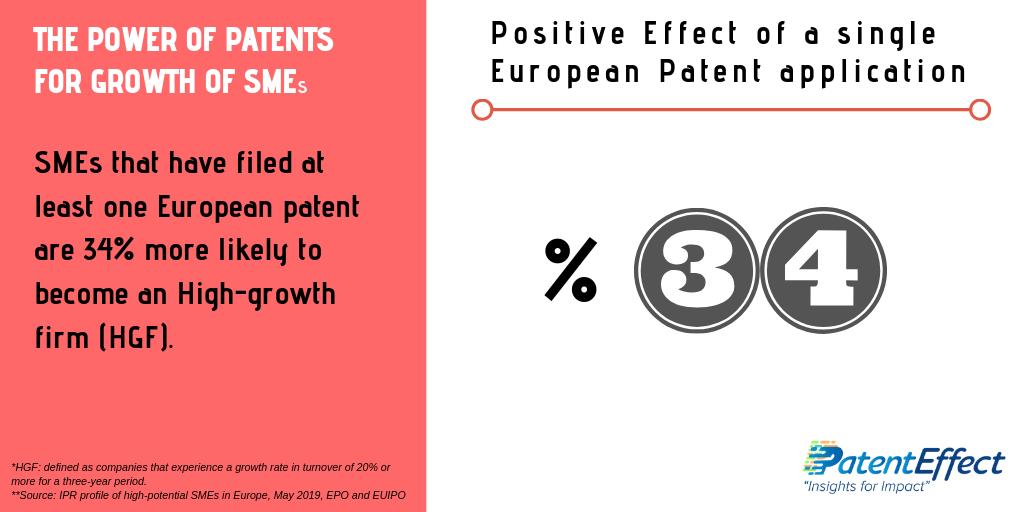 patenteffect's tweet photo. 🔍SMEs that have filed at least one European #patent are 34% more likely to become an High-growth firm (HGF*).

*Companies that have a growth rate in turnover of 20% or more for a three-year period. #patenteffect #patentmatters #powerofpatents 
Source: @EPOorg @EU_IPO https://t.co/RmdPlBHosh
