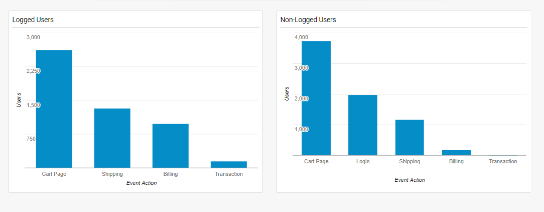 RitwikGA's tweet photo. Here's how you can track Multiple E-commerce Funnels In Google Analytics. https://t.co/SkxObLmWax
#GoogleAnalytics #ecommercefunnel #googleanalyticsevents https://t.co/6tfiNO0158