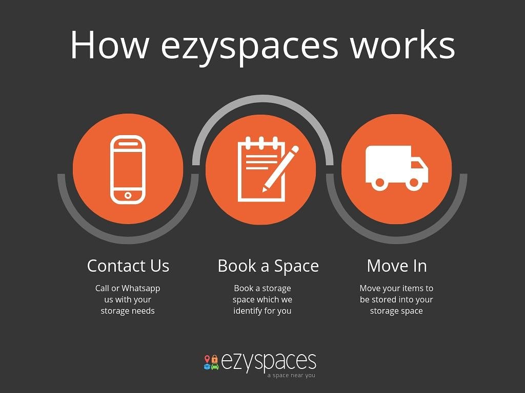 ezyspaces's tweet photo. As easy as 1,2,3. Our process is as easy as it comes. Get rid of your storage worries now. Call or WhatsApp on +916364813567 #storage #selfstorage #bangalore #bangalorerentals https://t.co/hL55AlIqx0