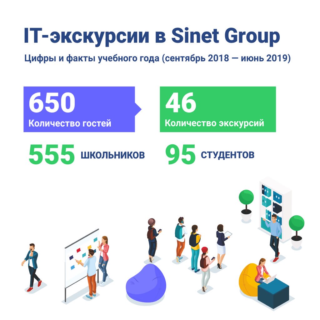 SinetTeam's tweet photo. Лето в самом разгаре, у студентов закончилась учебная пора, а мы подвели итоги наших экскурсий за 2018-2019 учебный год.
За этот год нас посетило в 2 раза больше учащихся! 🎉
И мы начинаем новый сезон!
Подробности:
https://t.co/roaDbWuw5T
#sinetgroup #sinet #экскурсии https://t.co/Voal3vWOV6