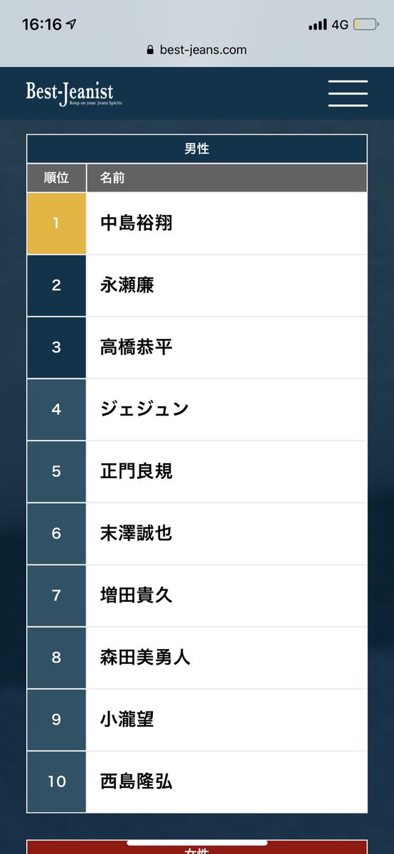 ern_tnissy's tweet photo. ベストジーニストの中間発表みたら
10位にNissyが入ってた😳💕
1人1回投票できるから、まだの人ぜひ😭
#西島隆弘 #Nissy #ベストジーニスト
#AAA https://t.co/zpGL53OH4R