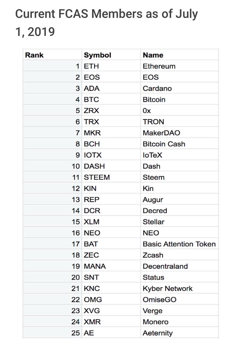 VergeSpain's tweet photo. #XVG @vergecurrency #Verge ranked inside the top 25 FCAS scores. https://t.co/DOLf3XAQU6