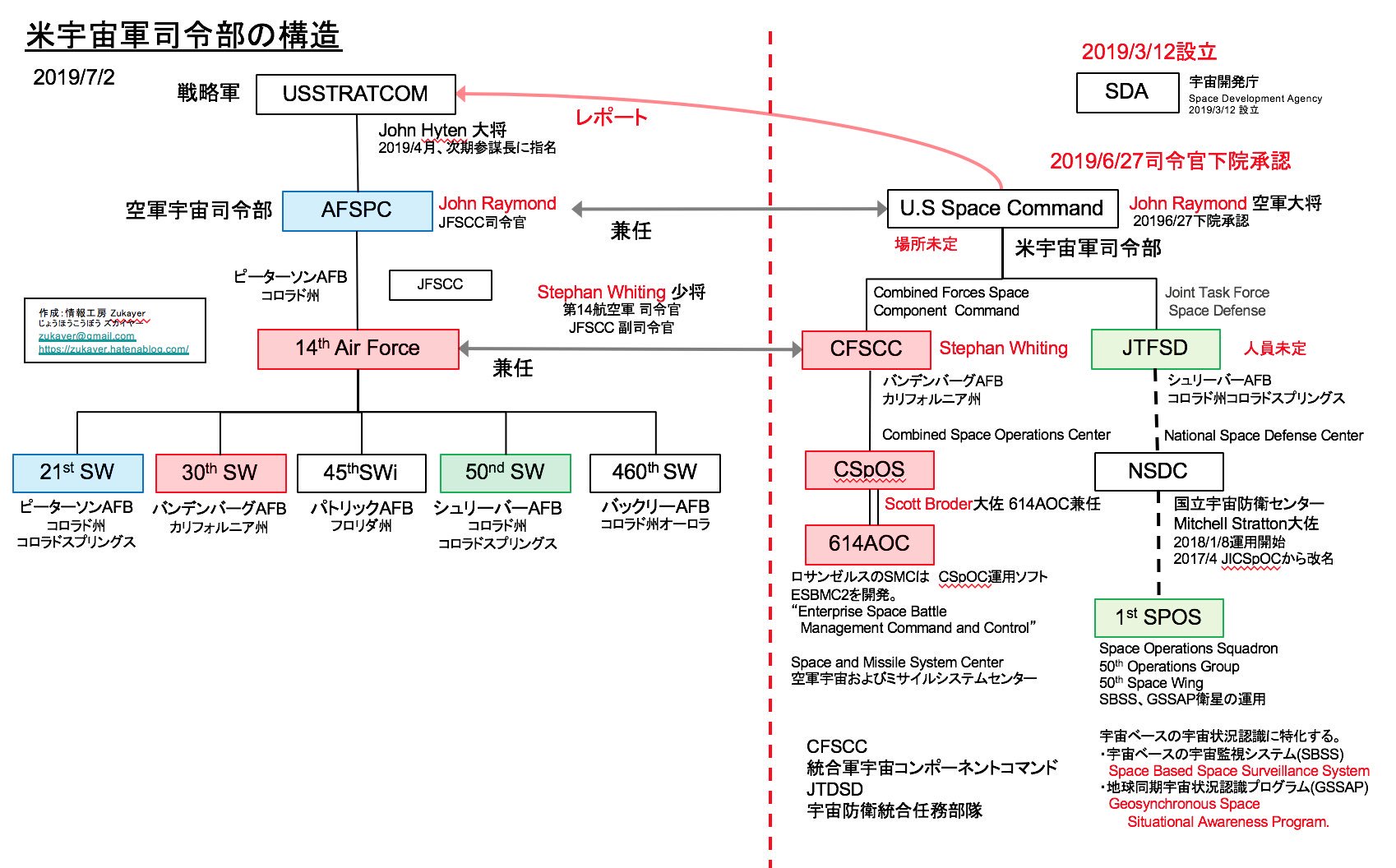 情報工房zukayer Pa Twitter 米下院は6月27日 米宇宙軍司令部人事で ジョン レイモンド大将を承認した Afspc司令官兼任 バンデンバーク空軍基地 カリフォルニア とシュリーバー空軍基地 コロラド に拠点を置く バンデンバーグのcfsccには第14航空軍のホワイ