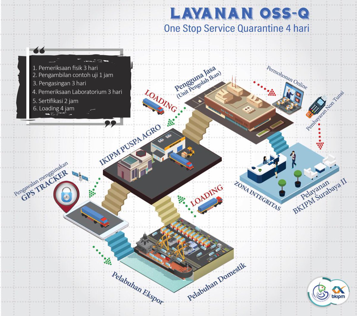 BPPMHKP_PRAYA's tweet photo. OSS-Q dilakukan sbg upaya meningkatkan pelayanan publik melalui kegiatan sertifikasi dan tindak karantina ikan menjadi lebih mudah, cepat dan terpercaya dalam satu layanan, menghemat waktu, tenaga dan anggaran #OSSQGoTOP45 #KKPMenujuTOP45 @kkpgoid @rinajanwar2201 @bkipm_surabaya2 https://t.co/3Hm1Ex4s3X