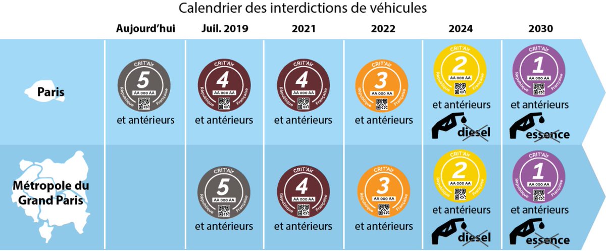 Depuis le 1er juillet 2019, les véhicules Crit’Air 4 (2 roues motorisées avant 2004, diesel d’avant 2006 et poids lourds diesel d’avant 2009) sont interdits de circulation entre 8h et 20h en semaine et 7 jours sur 7 pour les poids lourds et autobus 🌳🌍