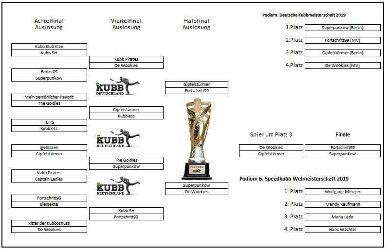 sonst Leipzig, nun Bad Doberan - Hier die Ergebnisse vom vergangenen Samstag mit SpeedKubbWM

#kubb