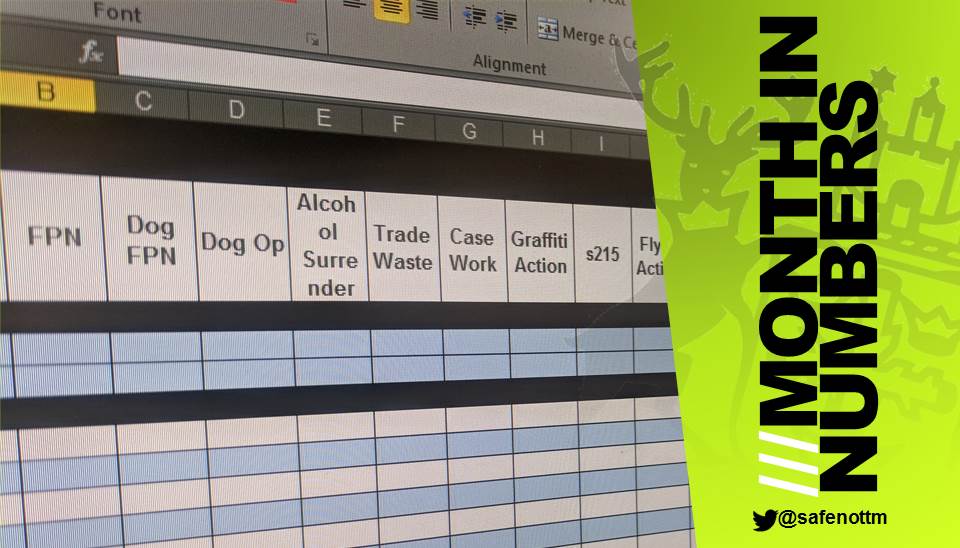 CPOSouth's tweet photo. A snap shot of just some of the work done in June.

16 FPNs issued (13 littering, 2 Dog PSPO, 1 Fly tipping)
8 Dog Ops
25 Trade waste visits
21 graffiti reported for cleansing
42 Letters before action
121 Fly tips investigated
43 Noise incidents investigated

#Cleaner #Safer https://t.co/o549o7DEq6