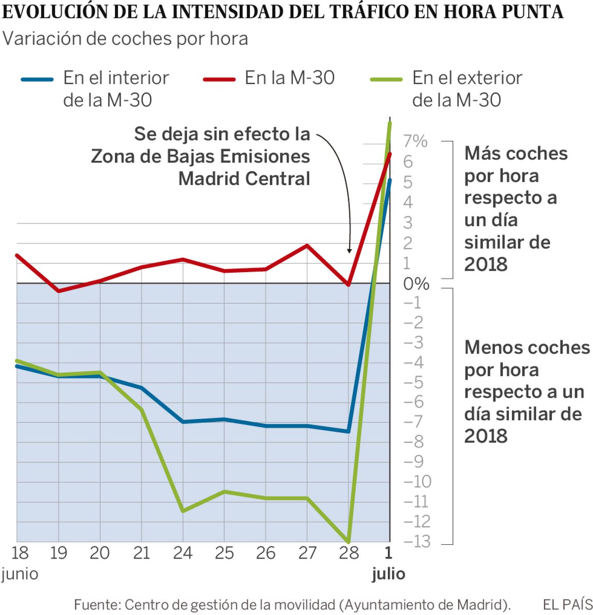 Vaya, qué sorpresa, resulta que desactivar Madrid Central ha causado aumento del tráfico en toda la ciudad. Y el Ayuntamiento lo niega retorciendo sus propios datos. Quién lo diría, no se podía saber... 🙈😱

Más info vía <a href="/el_pais_madrid/">EL PAÍS Madrid</a>: elpais.com/ccaa/2019/07/0…