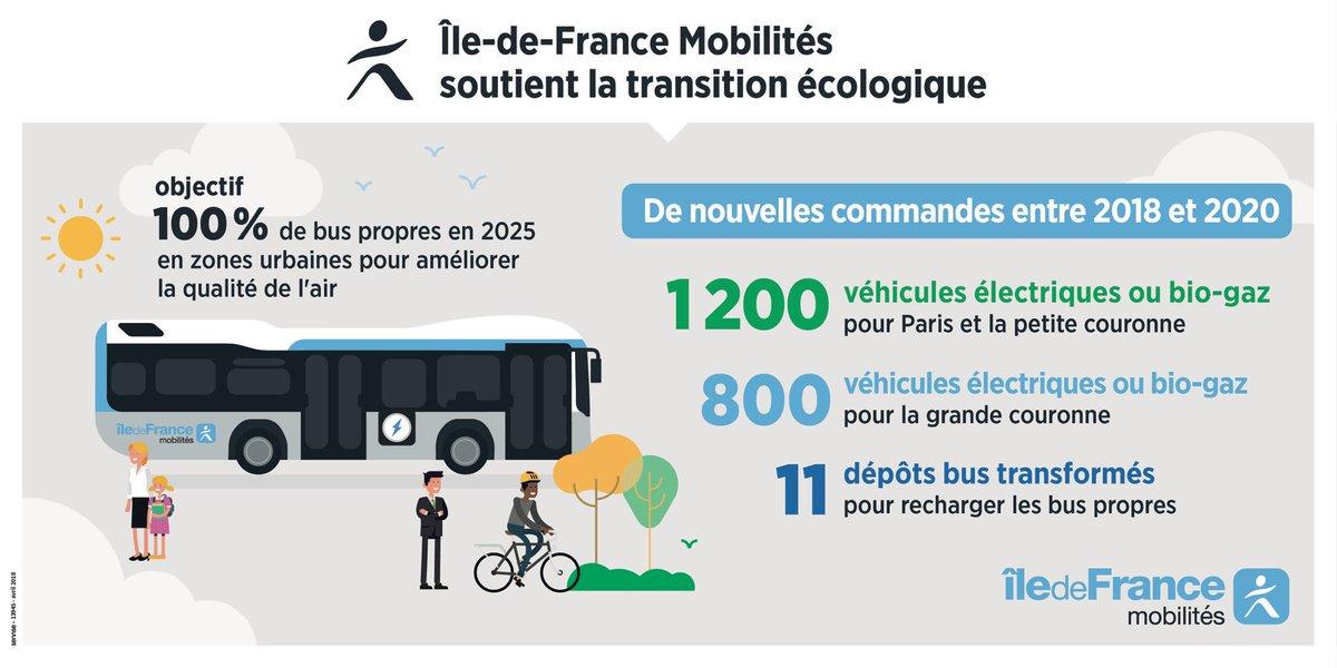 IDFmobilites's tweet photo. Le saviez-vous ? 2000 bus électriques et GNV sont commandés entre 2018 et 2020. Objectif: accélérer la transition énergétique pour améliorer la qualité de l’air avec 100% de bus électriques ou GNV d’ici 2025. #TransportsIDF #StopPollution #AirIDF #Bus2025 #ConseilIDFM https://t.co/Rfw5Fxly9j