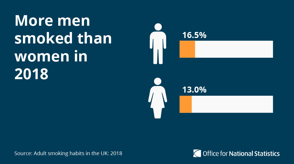 More men (16.5%) smoked than women (13.0%) in 2018 and 25 to 34-year-olds  (19.2%) were more likely to smoke than other age group  https://t.co/0p4HYmD3dY