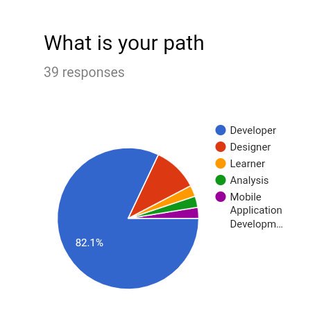 kodekage's tweet photo. Also mostly all looking to getting started on the developers path 🤦🏿‍♂️

Well intermediates and very few "experts" would be coming right, so no fears 😄 (I kinda thought to myself)
#BeTheLuck #opara19 https://t.co/q9METR2Zdv