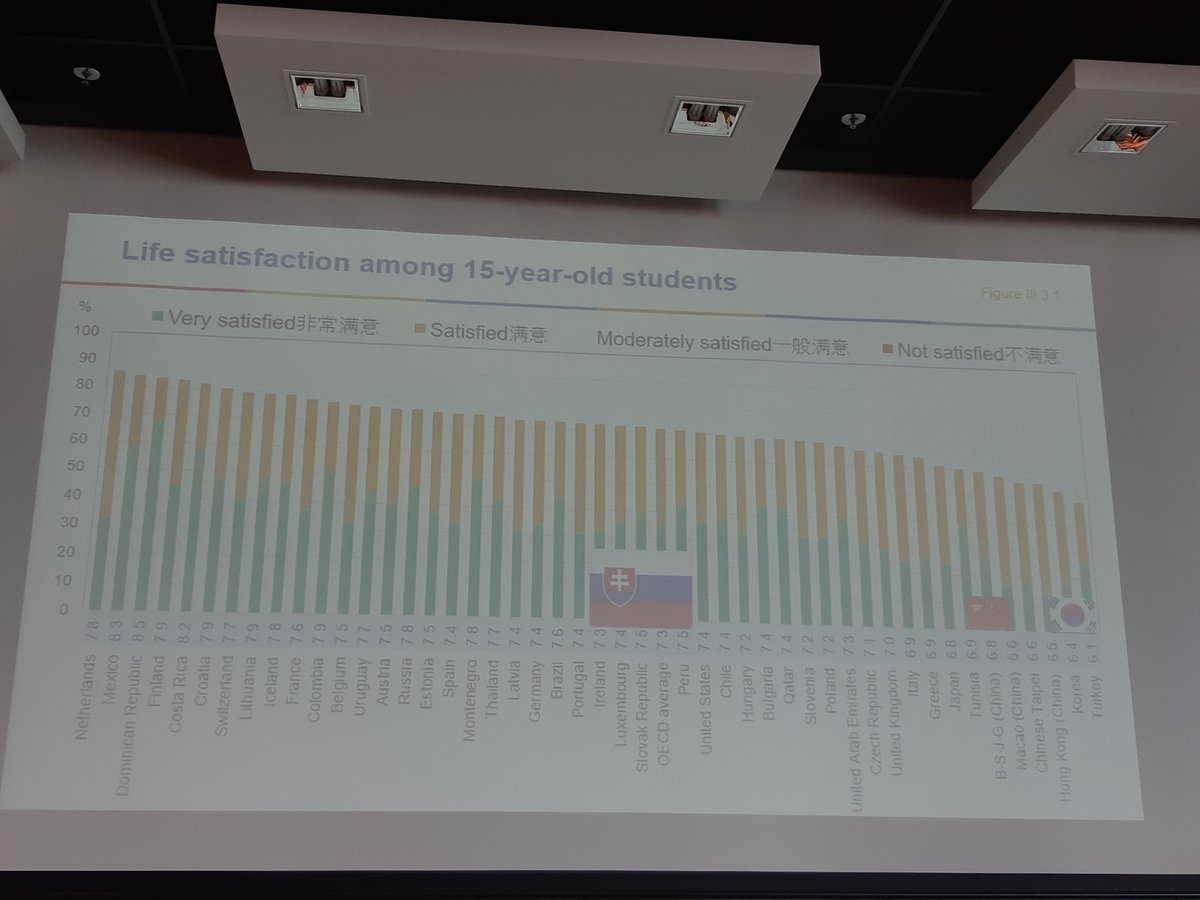 lohynova's tweet photo. Listening to an interesting presentation of Andreas Schleicher, Director for Education and Skills in OECD about education and also life satisfaction  among young people https://t.co/EaUcfsjv0c