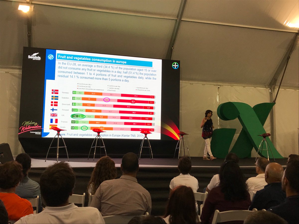 SeminisIberia's tweet photo. Interesantísima charla de la profesora de la @UPCTnoticias Dra. Encarna Aguayo sobre tendencias de consumo en #Melon y #Sandia
#iXEvent #Melon&WatermelonWeek https://t.co/jK5Ut3iQwF