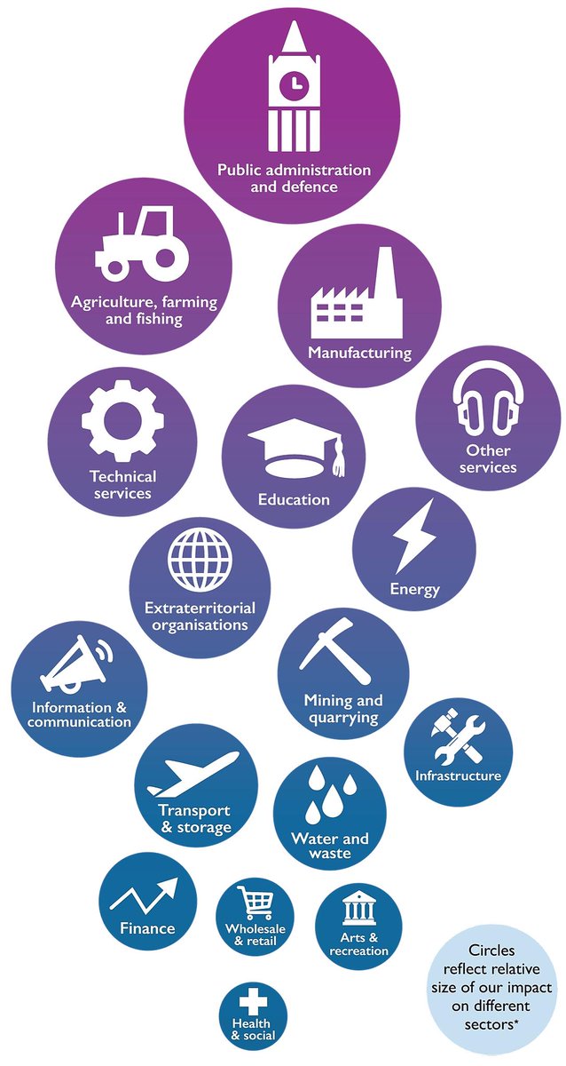 NERCscience's tweet photo. Our science delivers positive economic benefits to a wide range of #business sectors by providing science-based solutions, enabling smarter regulation, and reducing operational costs. Find out more https://t.co/fnqYpzhR5t #NERCimpact https://t.co/HA0VZabc3I