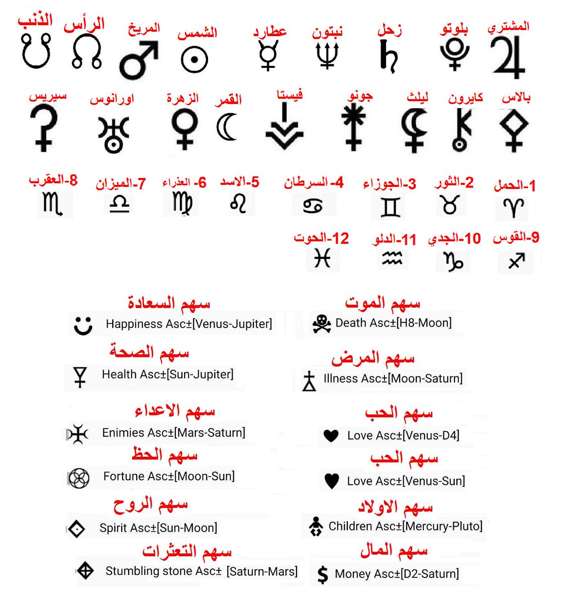 رموز الخريطة الفلكية