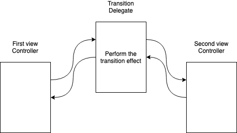 uxlinks's tweet photo. Learn iOS Custom View Controller Animation Transition once for all! > https://t.co/etPdUx3h4f

#ux #code #swift #transition #viewcontroller #xcode #iphone #ios #design #programmer #animation #motiondesign #learn @dr_nerd https://t.co/FjQxm61YDE