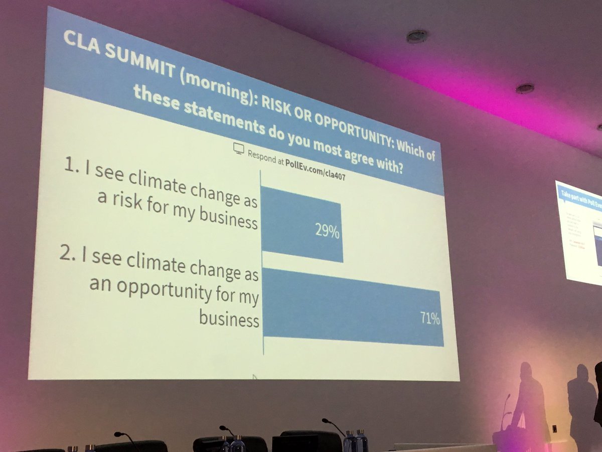 Majority of delegates at #CLACCsummit19 sponsored by <a href="/knightfrank/">Knight Frank</a> believe climate change is an opportunity for their businesses. My colleagues like <a href="/TomHeathcote2/">Tom Heathcote</a> well placed to advise how.